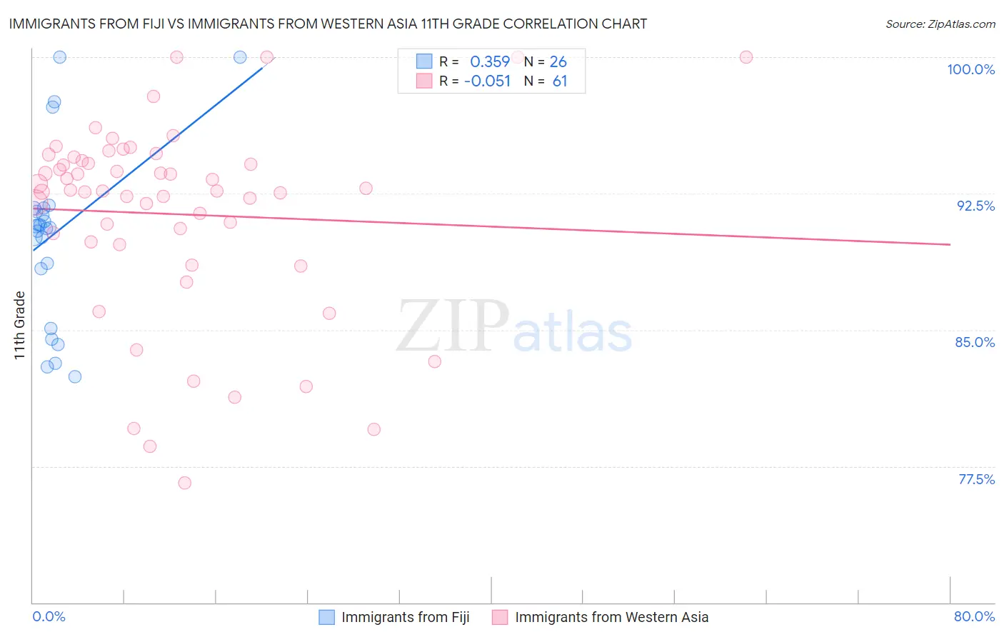 Immigrants from Fiji vs Immigrants from Western Asia 11th Grade