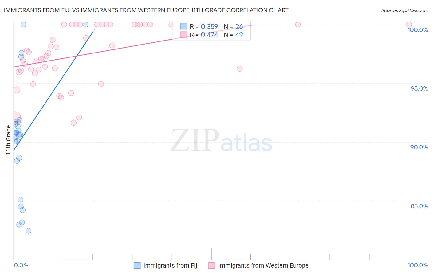 Immigrants from Fiji vs Immigrants from Western Europe 11th Grade