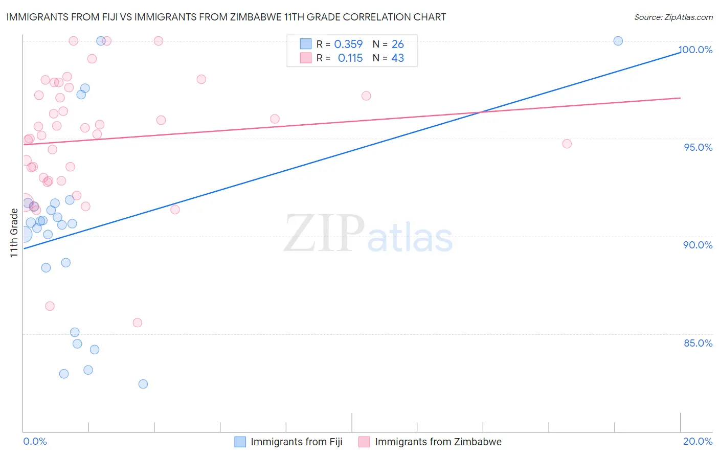 Immigrants from Fiji vs Immigrants from Zimbabwe 11th Grade