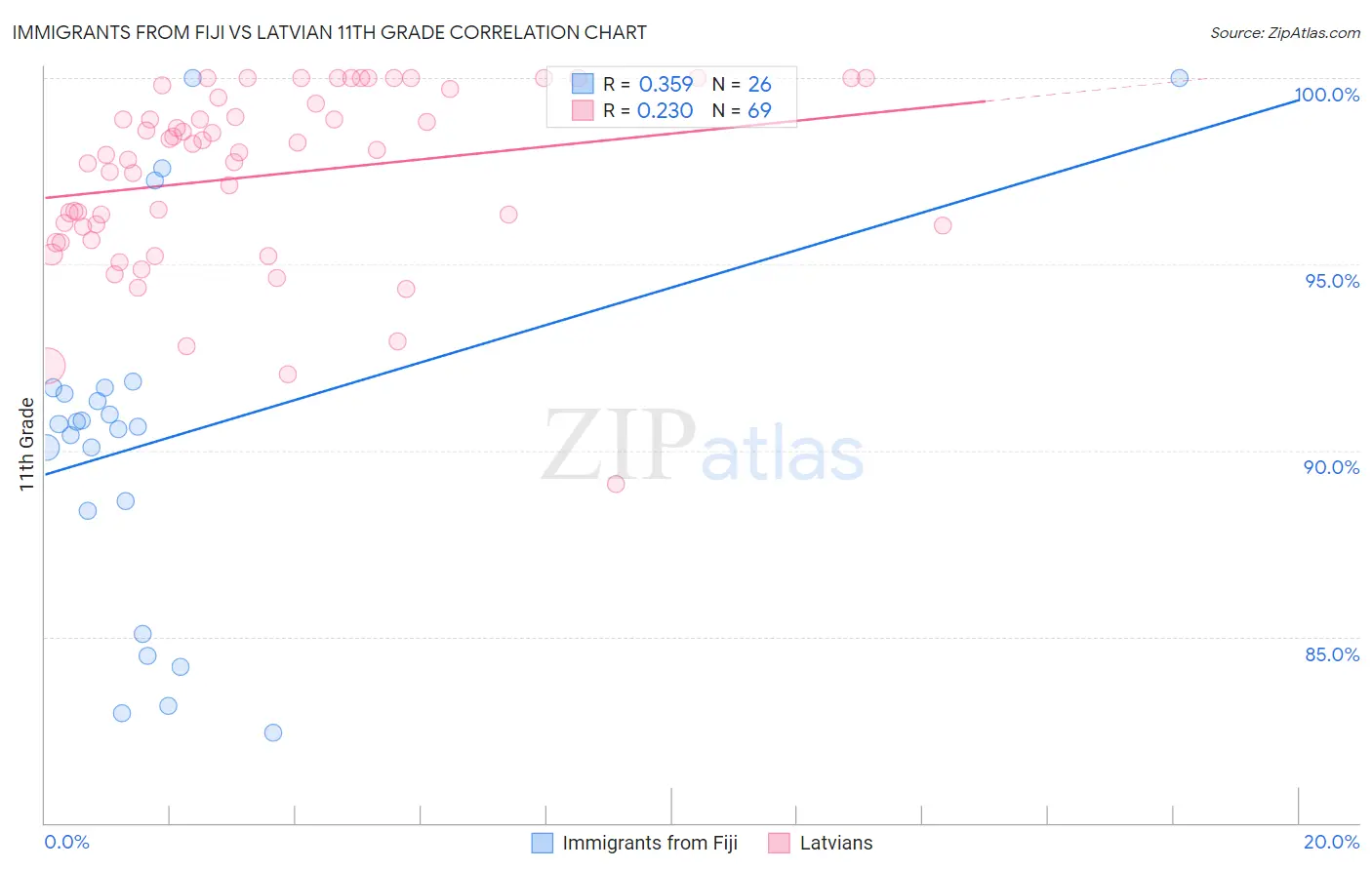 Immigrants from Fiji vs Latvian 11th Grade