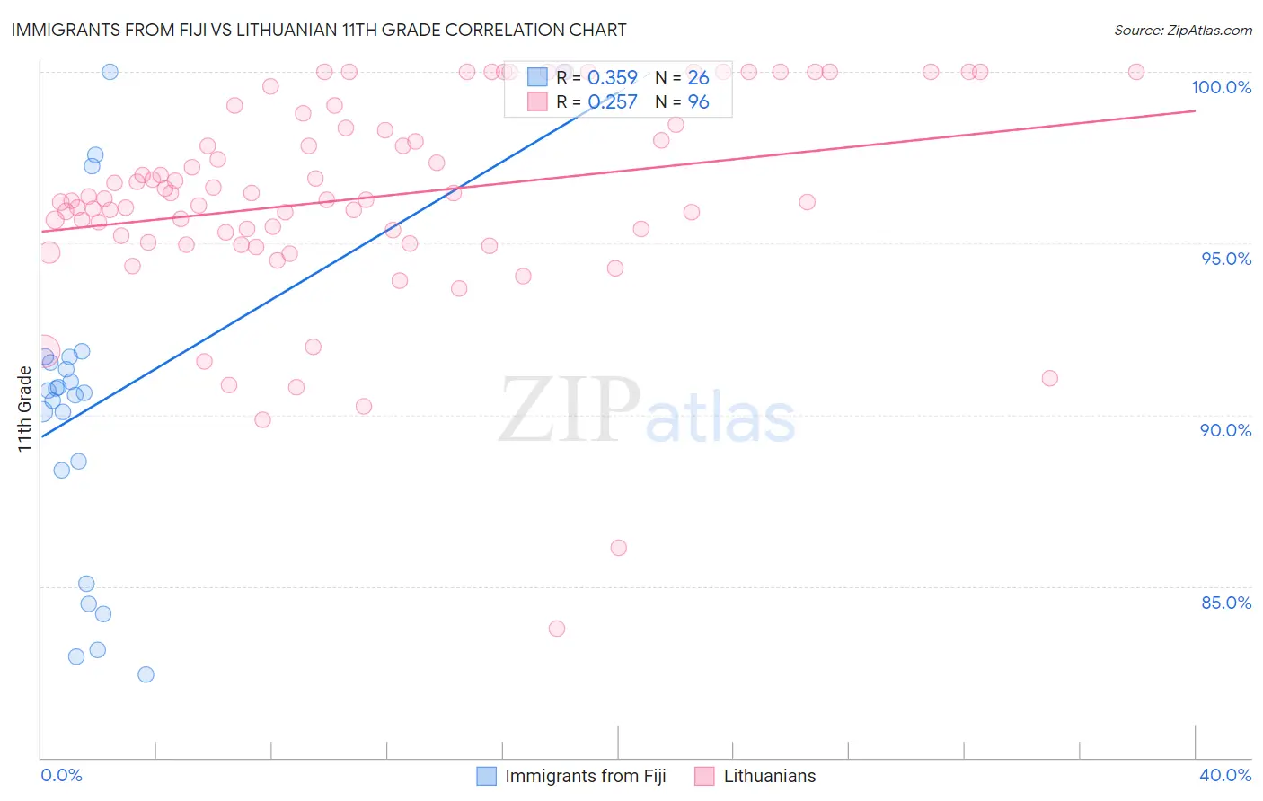 Immigrants from Fiji vs Lithuanian 11th Grade