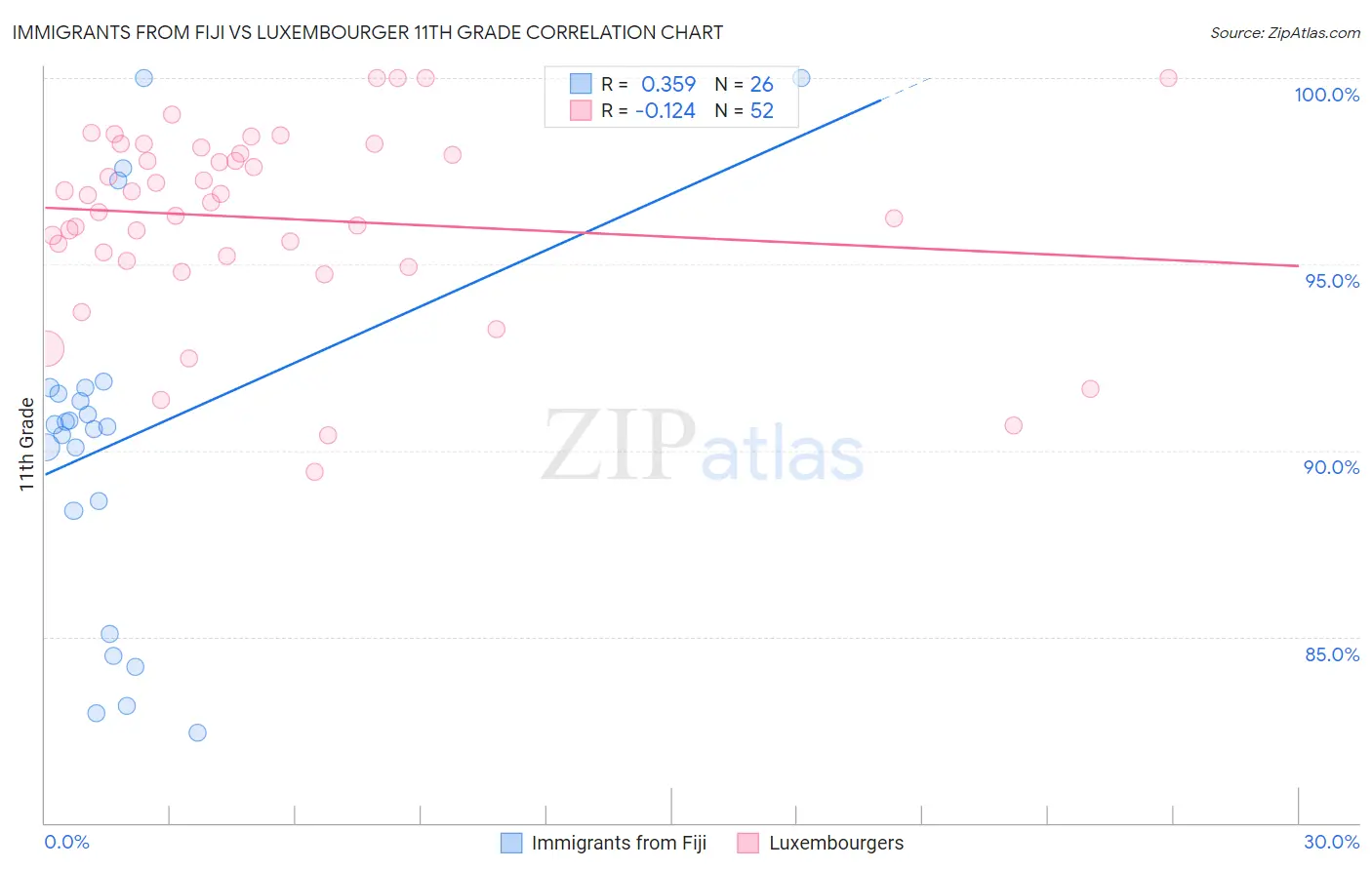 Immigrants from Fiji vs Luxembourger 11th Grade