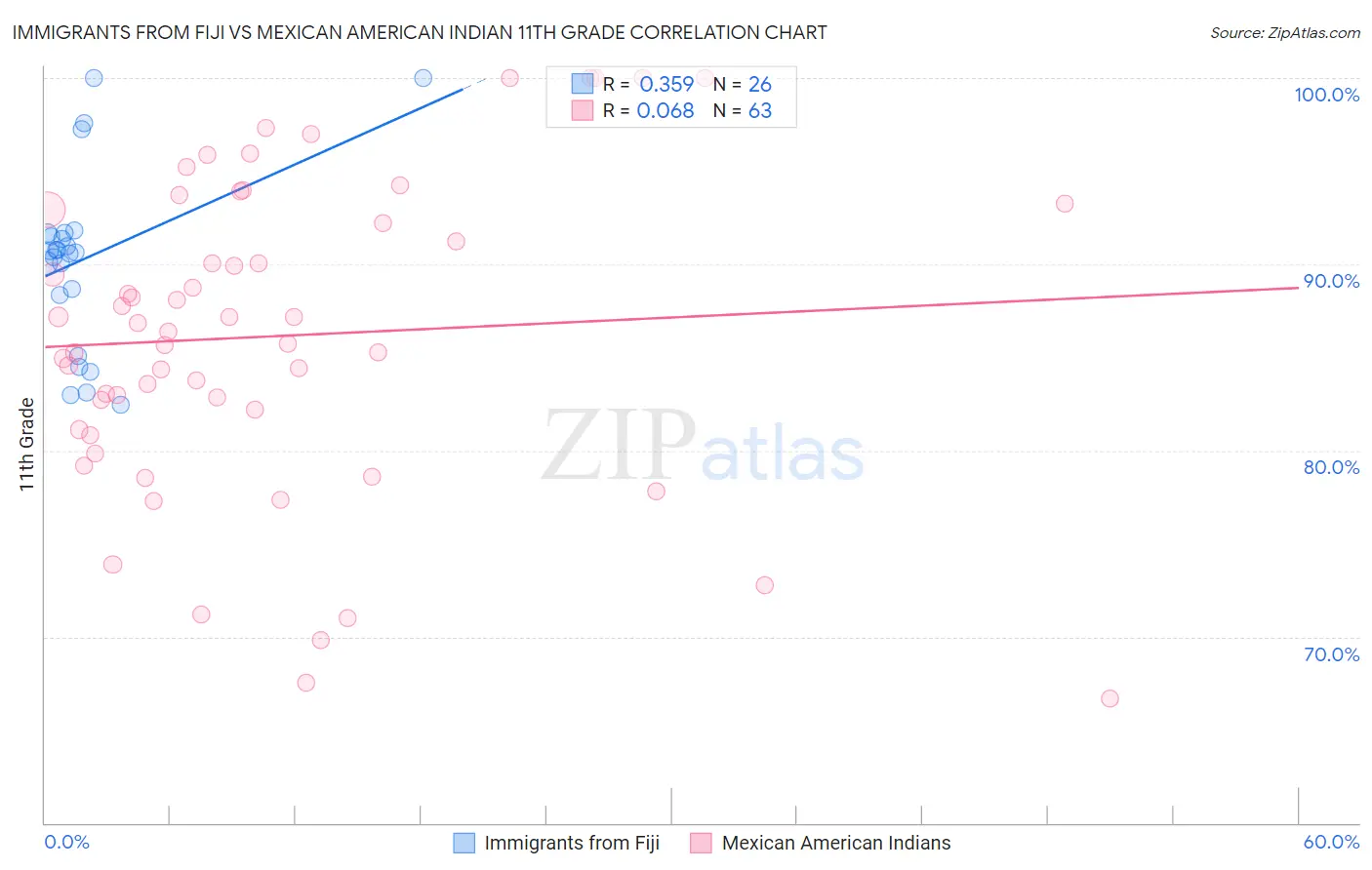 Immigrants from Fiji vs Mexican American Indian 11th Grade