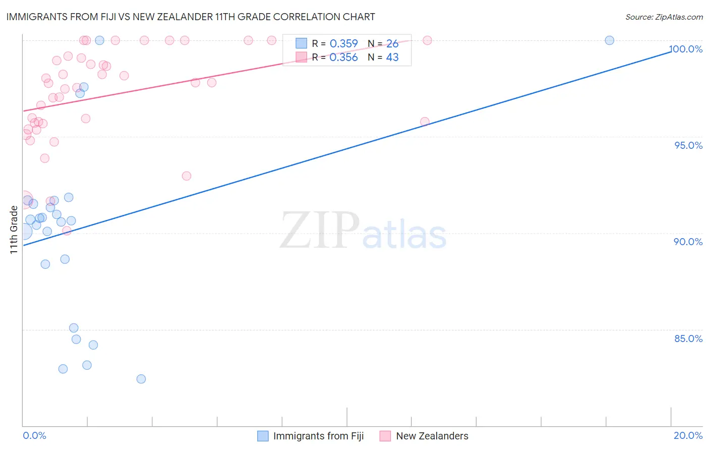 Immigrants from Fiji vs New Zealander 11th Grade