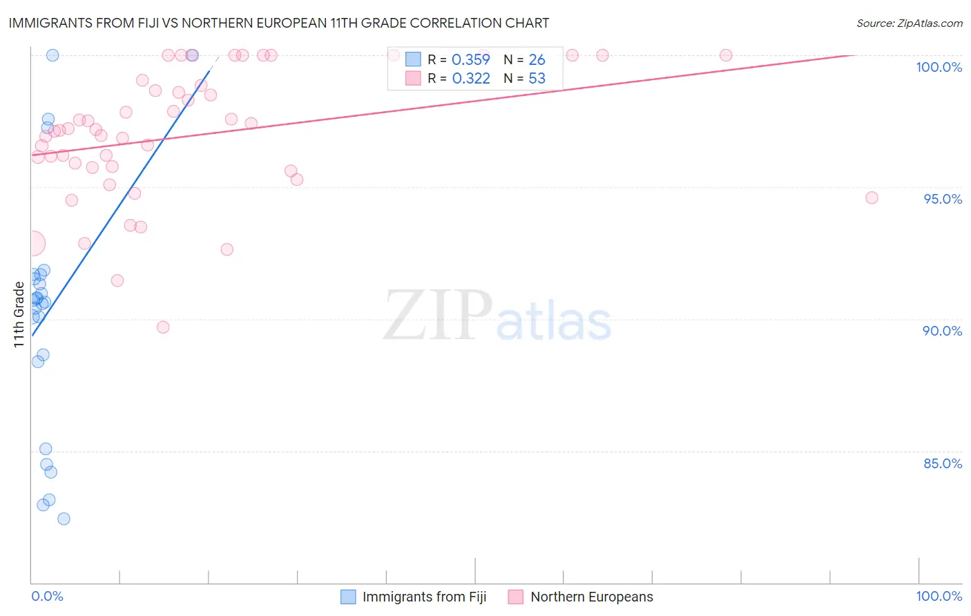 Immigrants from Fiji vs Northern European 11th Grade