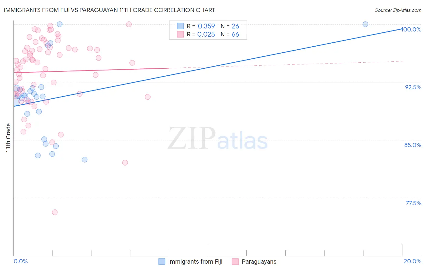 Immigrants from Fiji vs Paraguayan 11th Grade