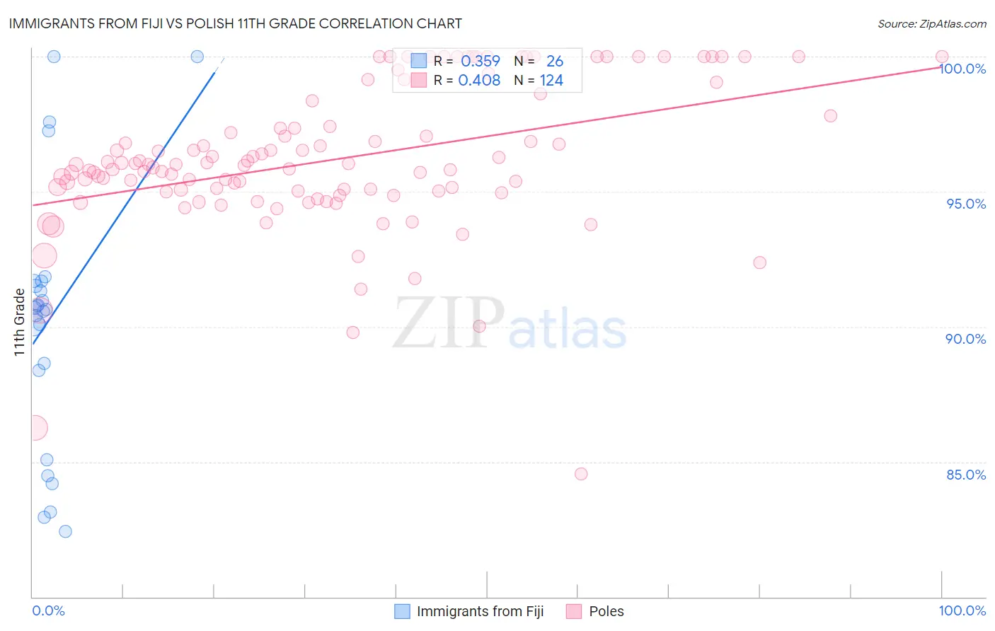 Immigrants from Fiji vs Polish 11th Grade