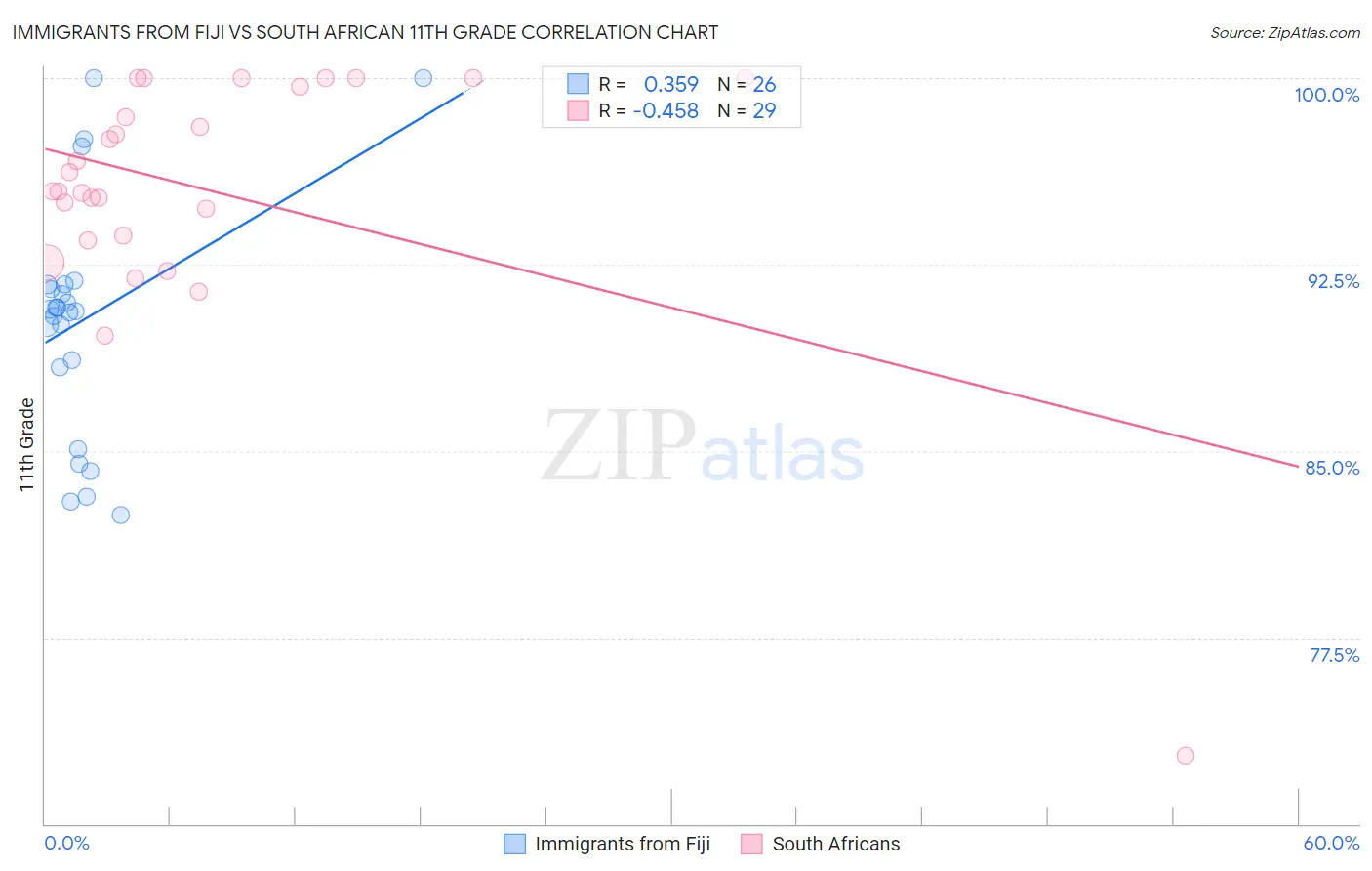 Immigrants from Fiji vs South African 11th Grade