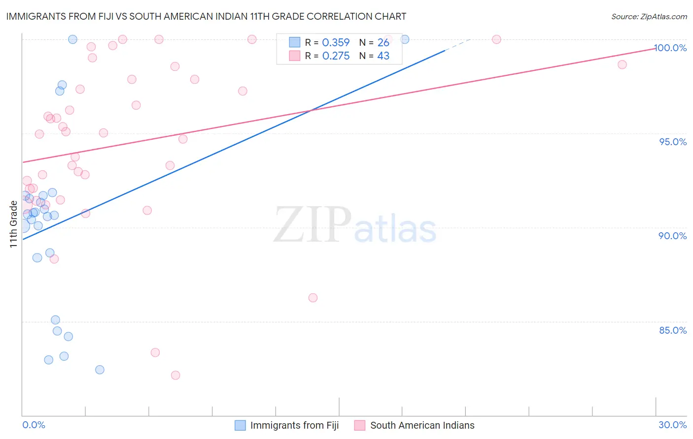 Immigrants from Fiji vs South American Indian 11th Grade
