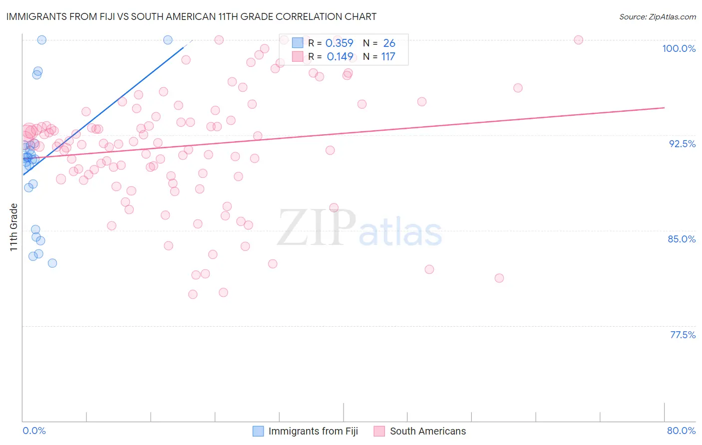 Immigrants from Fiji vs South American 11th Grade