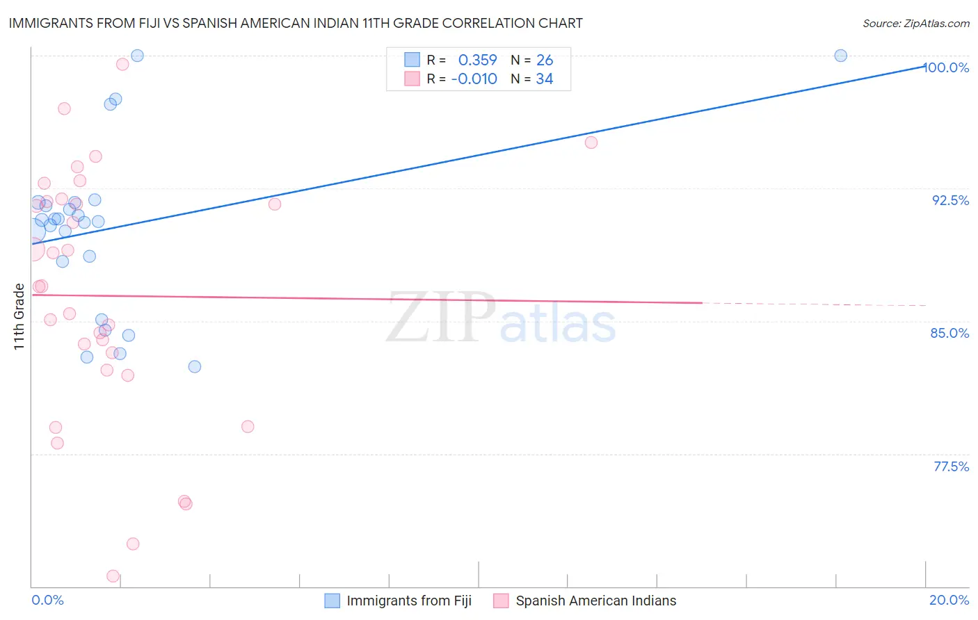 Immigrants from Fiji vs Spanish American Indian 11th Grade