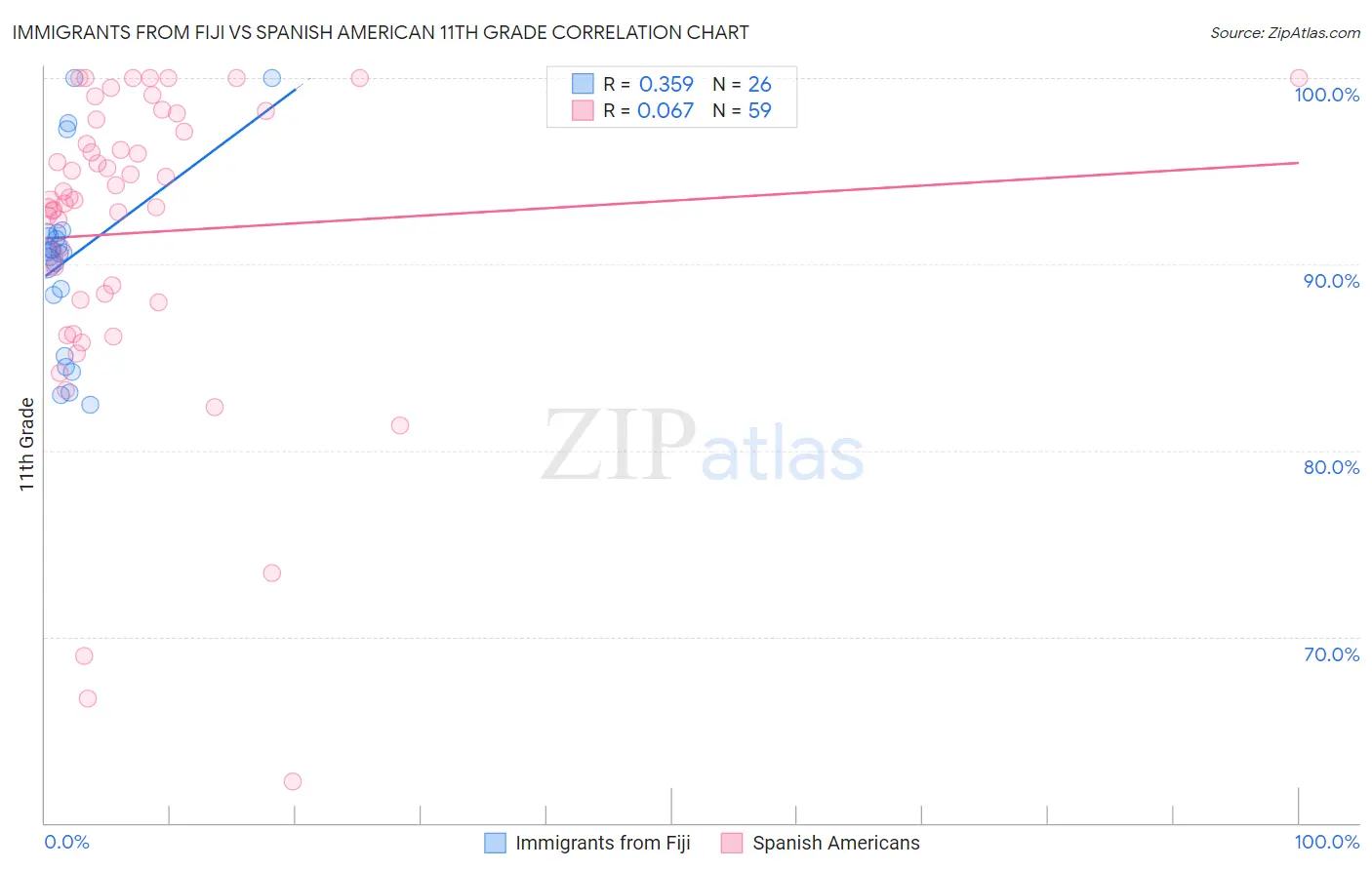 Immigrants from Fiji vs Spanish American 11th Grade