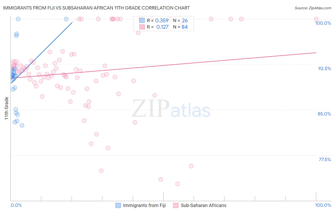 Immigrants from Fiji vs Subsaharan African 11th Grade