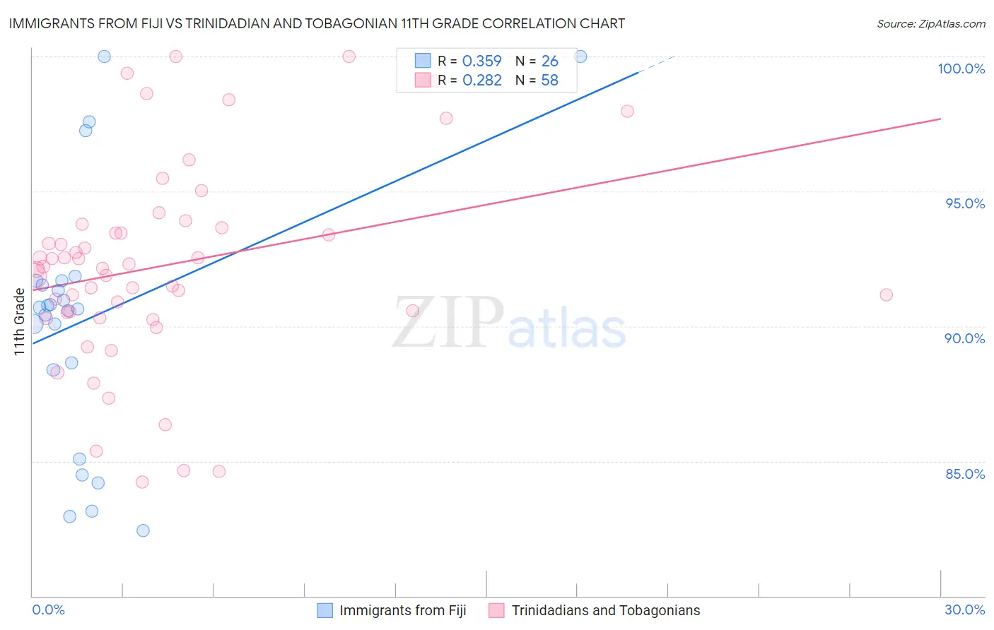 Immigrants from Fiji vs Trinidadian and Tobagonian 11th Grade