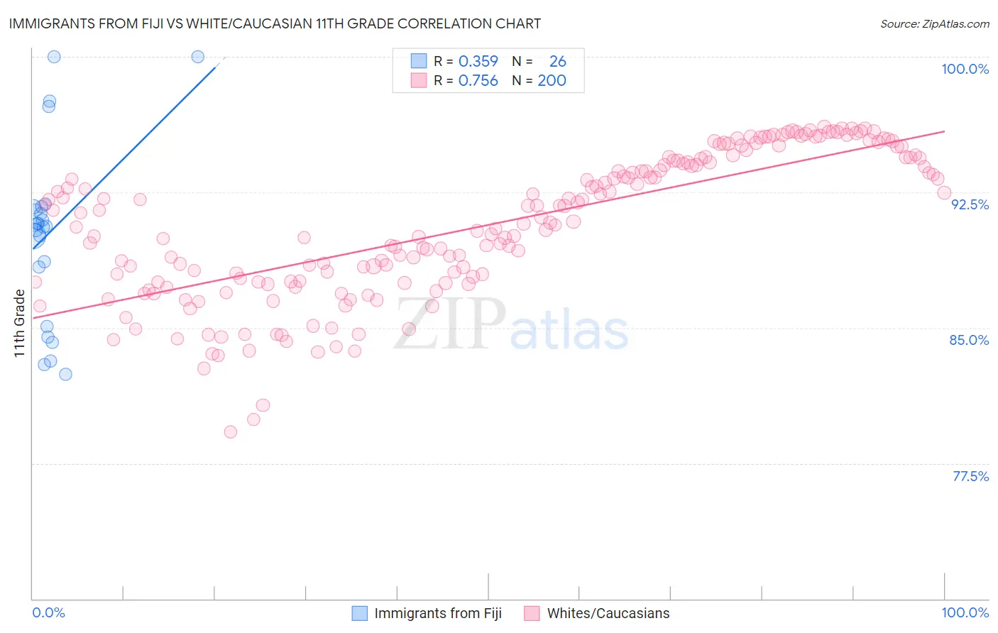 Immigrants from Fiji vs White/Caucasian 11th Grade