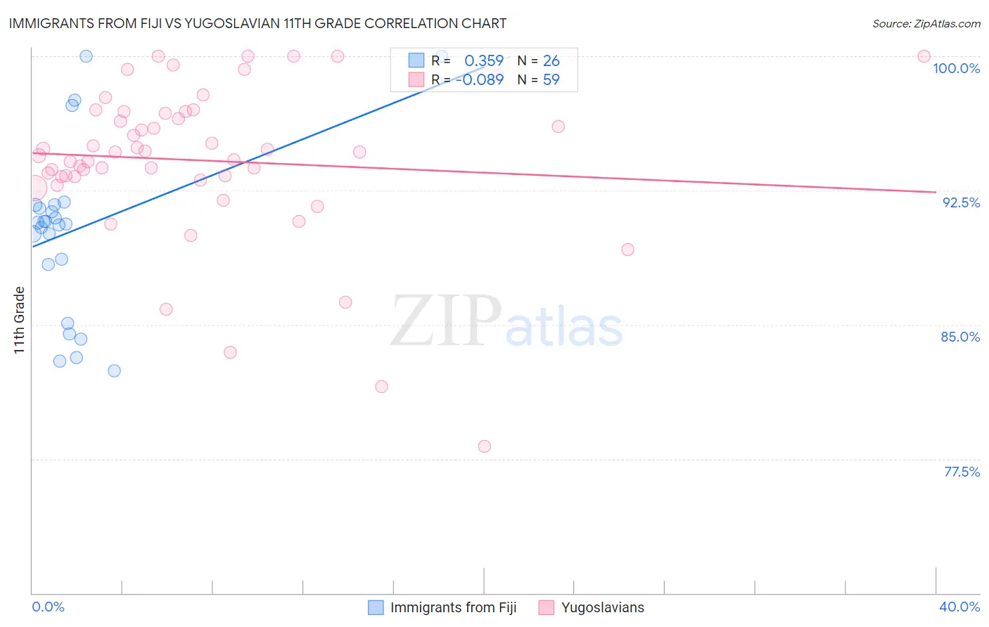 Immigrants from Fiji vs Yugoslavian 11th Grade