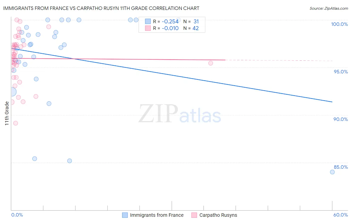 Immigrants from France vs Carpatho Rusyn 11th Grade