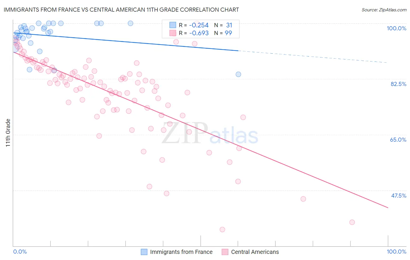Immigrants from France vs Central American 11th Grade