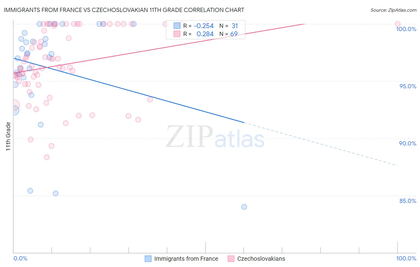 Immigrants from France vs Czechoslovakian 11th Grade