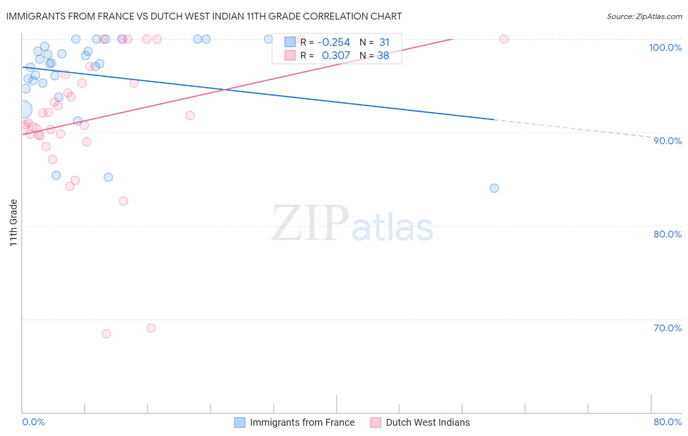 Immigrants from France vs Dutch West Indian 11th Grade