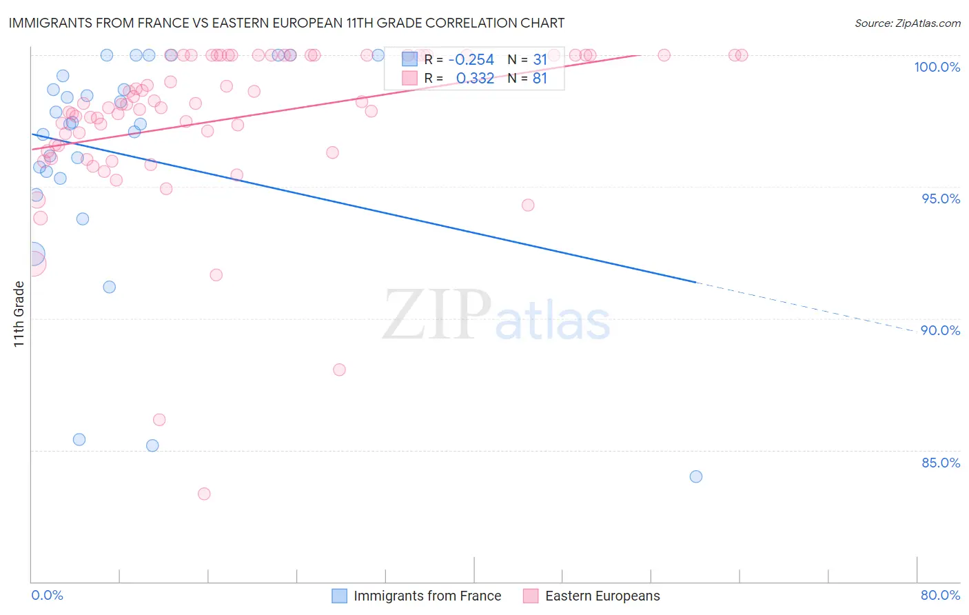 Immigrants from France vs Eastern European 11th Grade