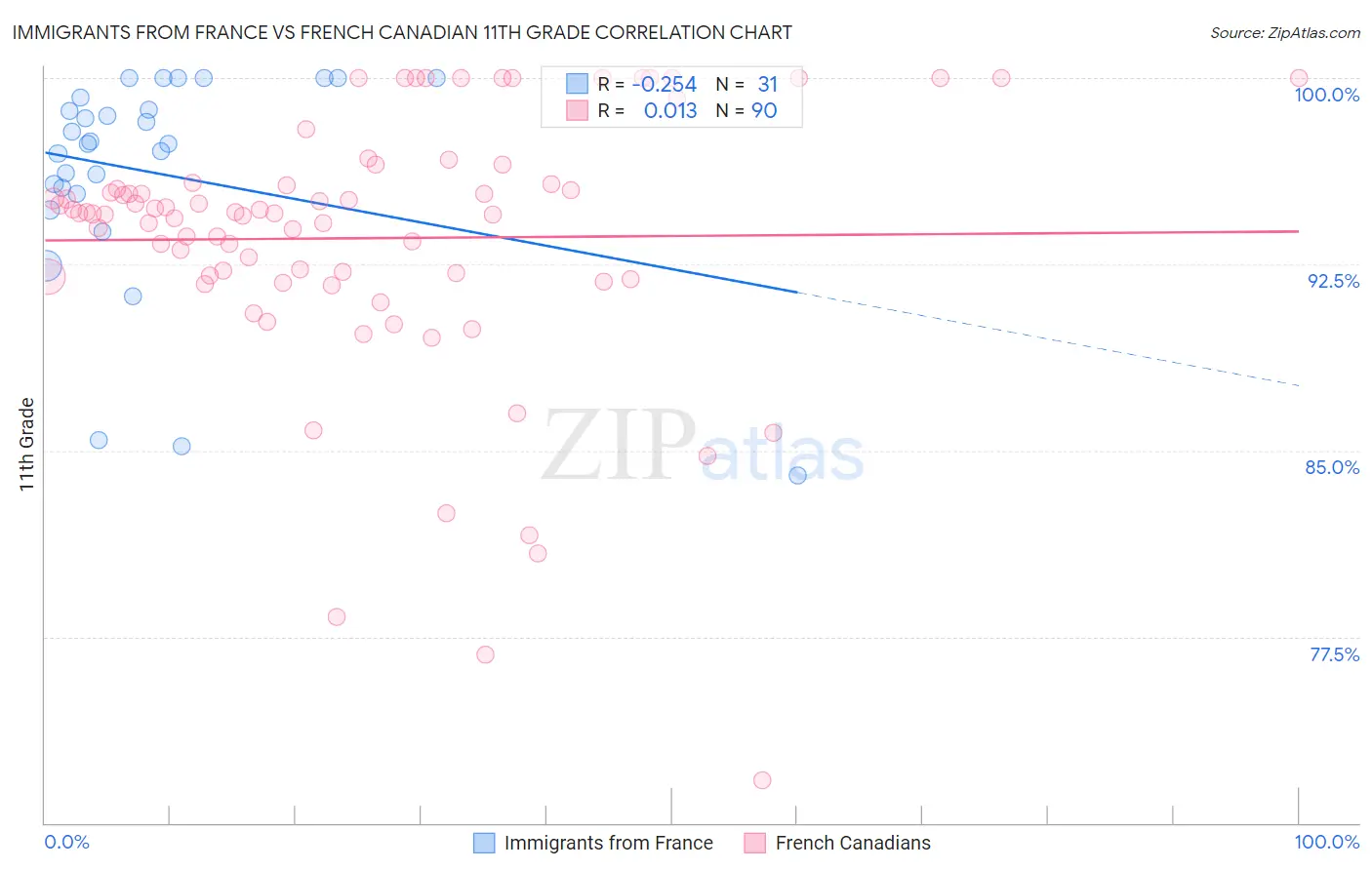 Immigrants from France vs French Canadian 11th Grade