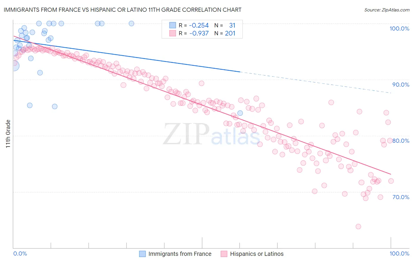 Immigrants from France vs Hispanic or Latino 11th Grade