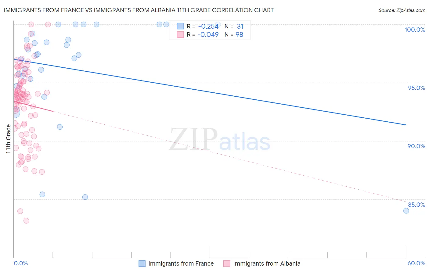 Immigrants from France vs Immigrants from Albania 11th Grade