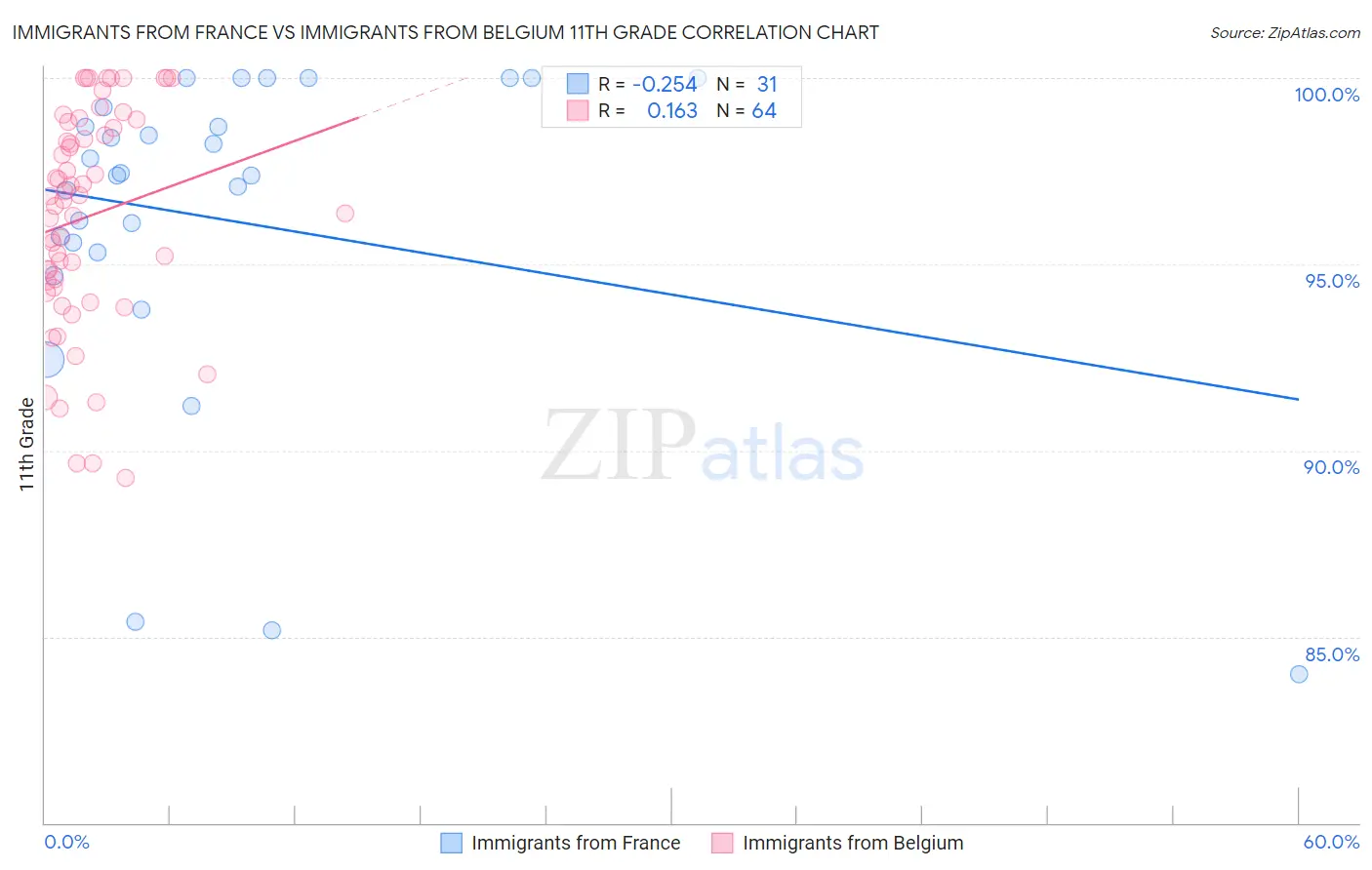Immigrants from France vs Immigrants from Belgium 11th Grade