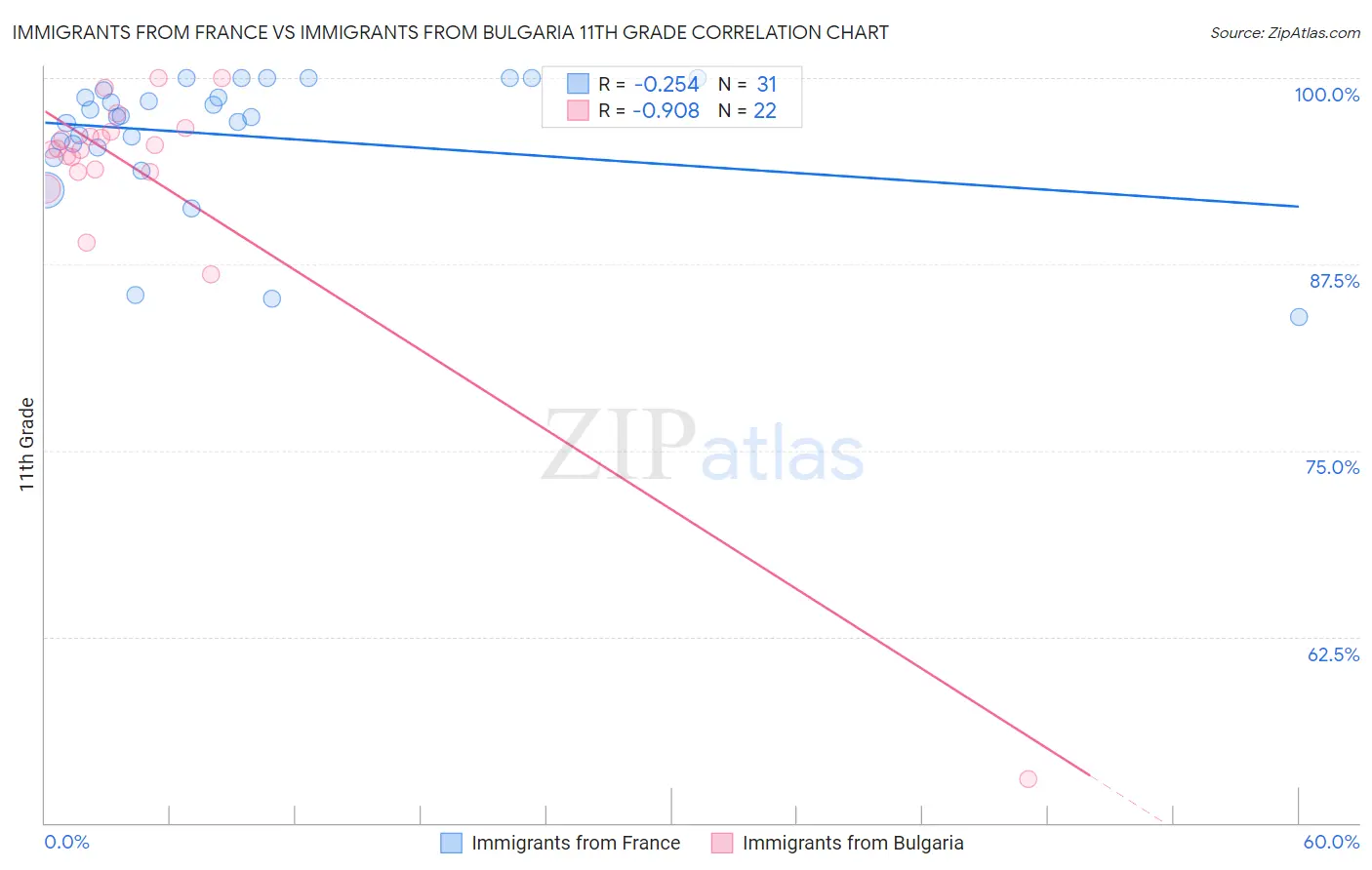 Immigrants from France vs Immigrants from Bulgaria 11th Grade