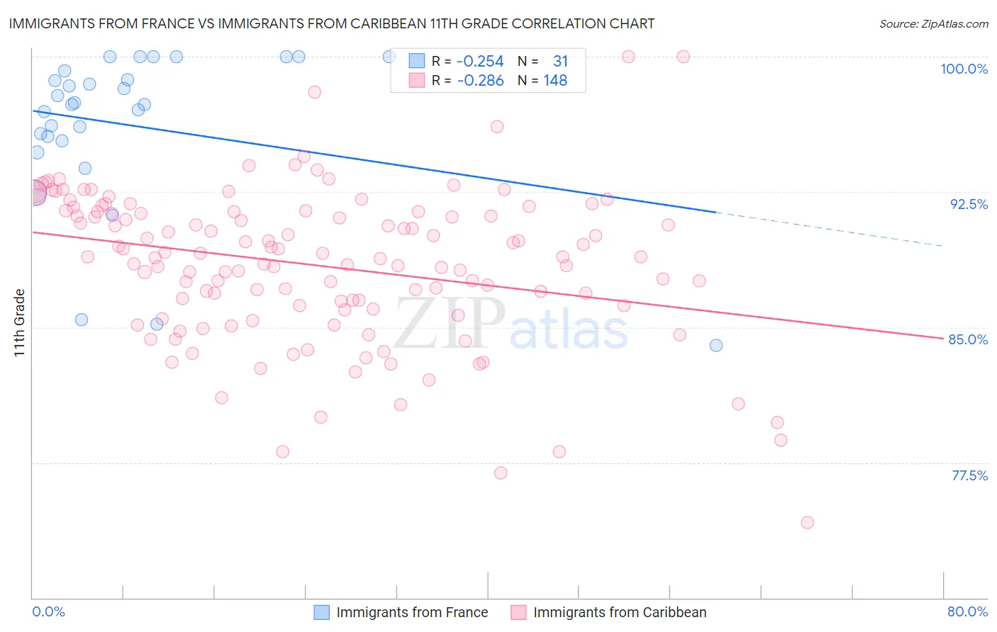 Immigrants from France vs Immigrants from Caribbean 11th Grade