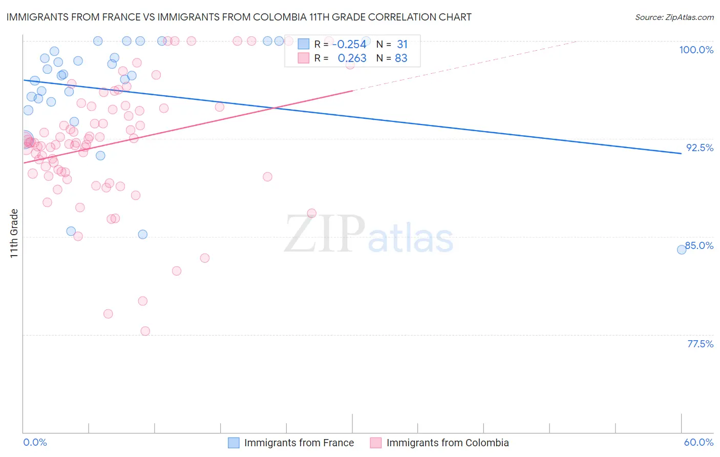 Immigrants from France vs Immigrants from Colombia 11th Grade