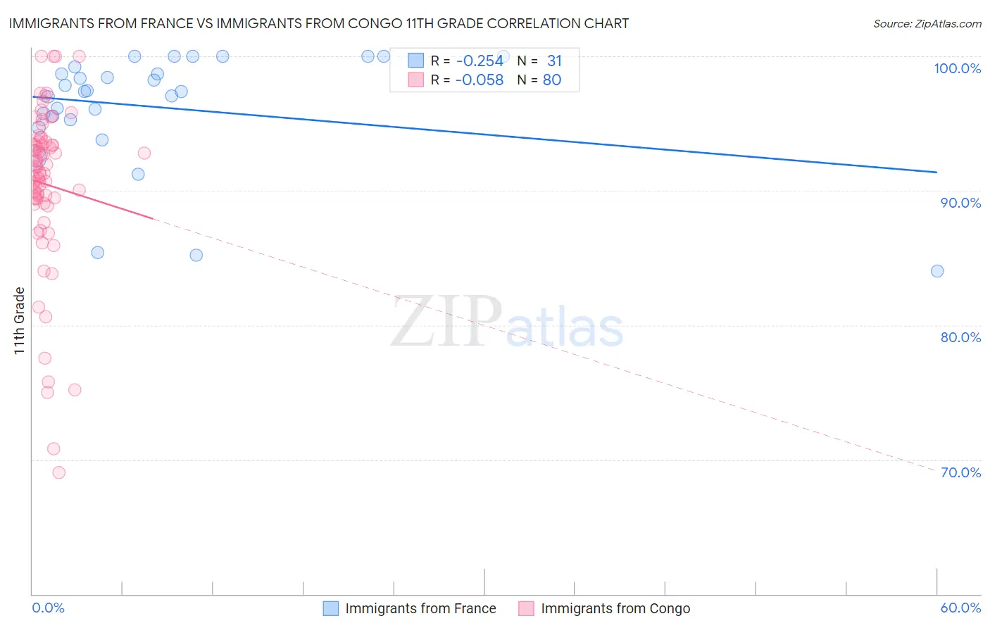 Immigrants from France vs Immigrants from Congo 11th Grade