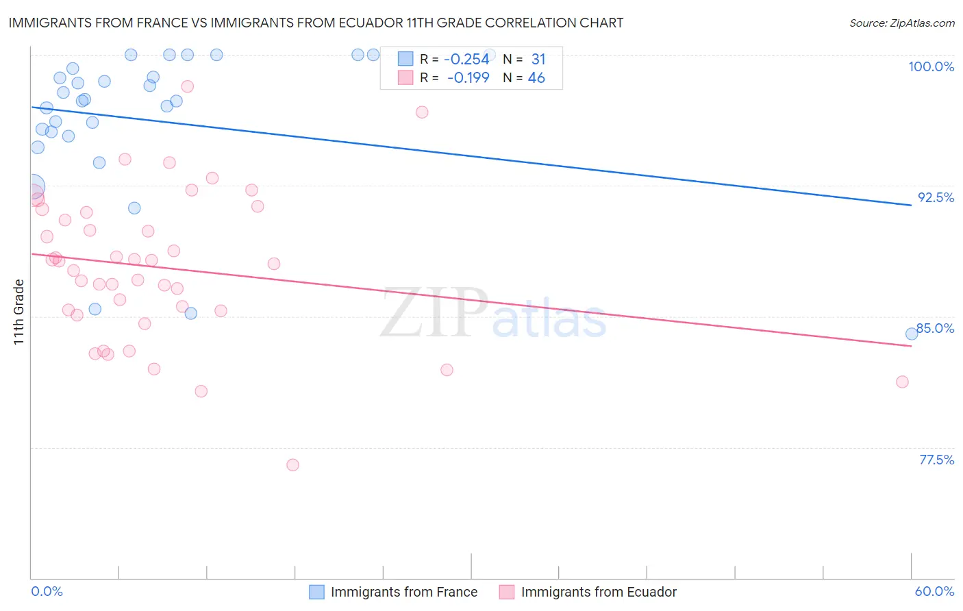 Immigrants from France vs Immigrants from Ecuador 11th Grade