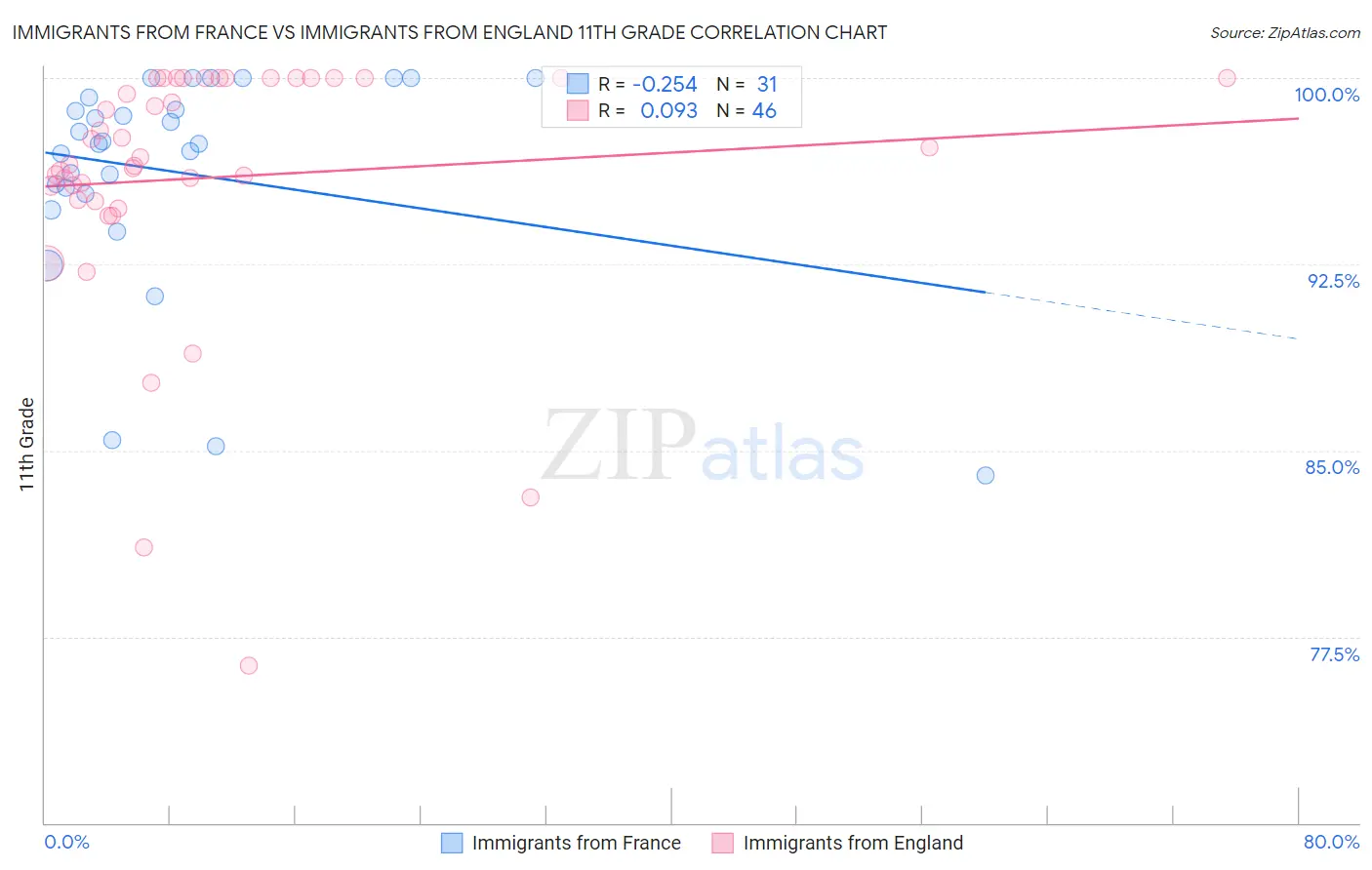 Immigrants from France vs Immigrants from England 11th Grade