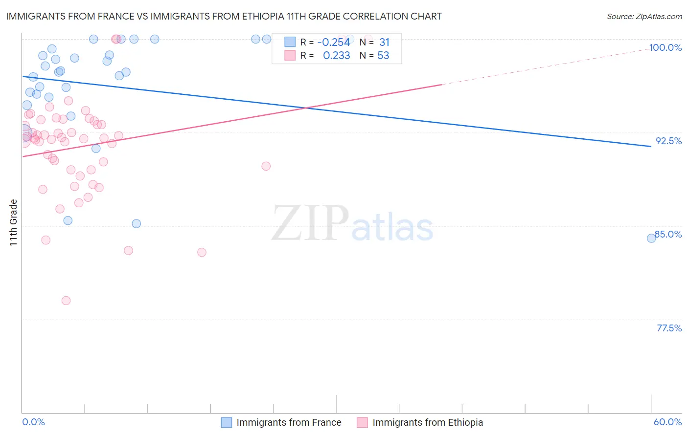 Immigrants from France vs Immigrants from Ethiopia 11th Grade