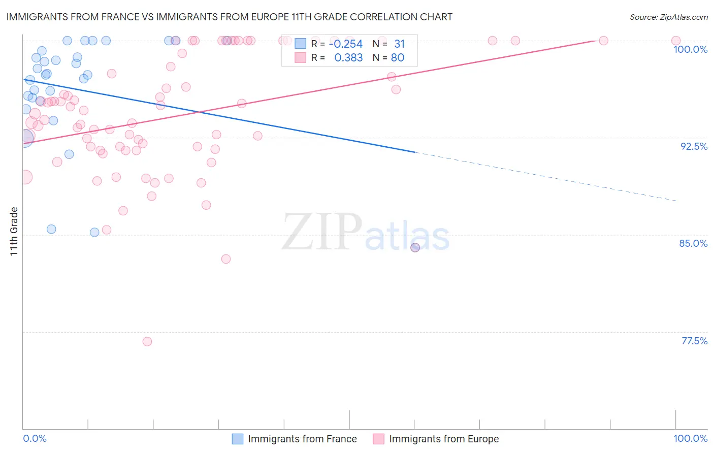 Immigrants from France vs Immigrants from Europe 11th Grade