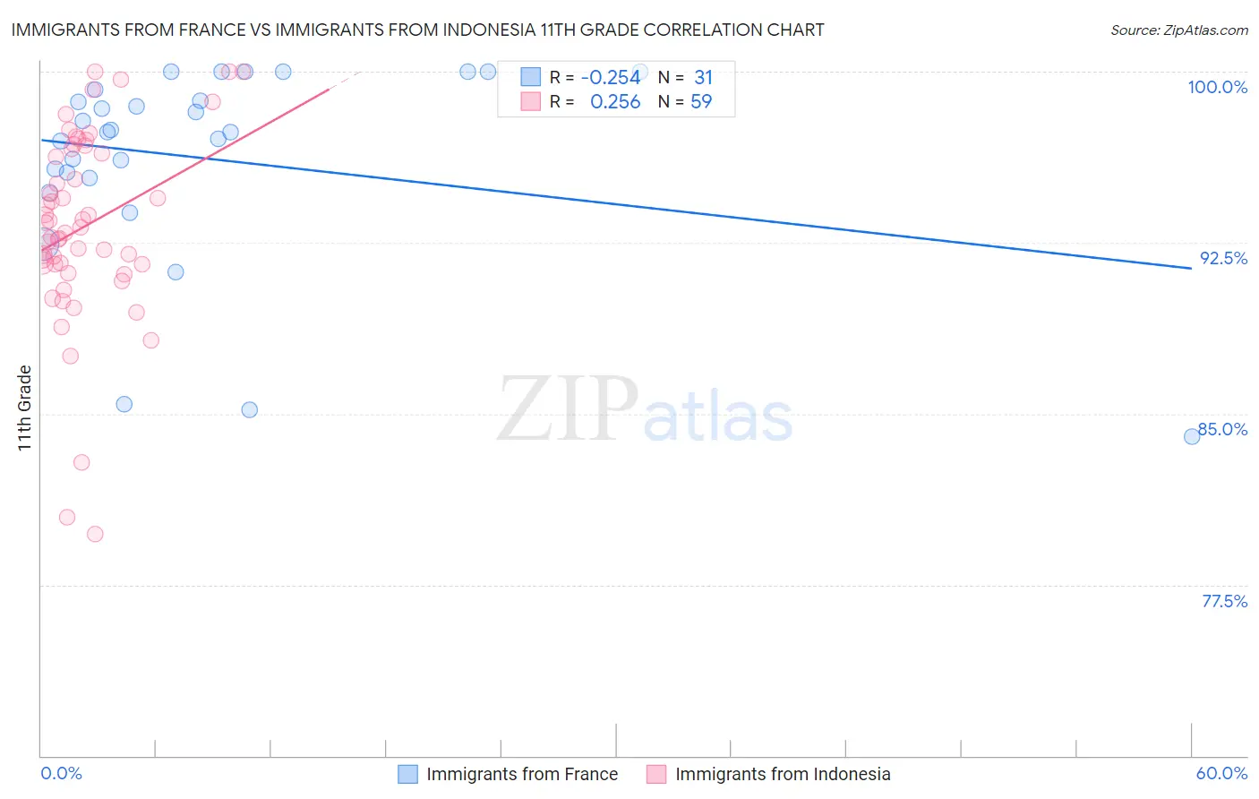Immigrants from France vs Immigrants from Indonesia 11th Grade