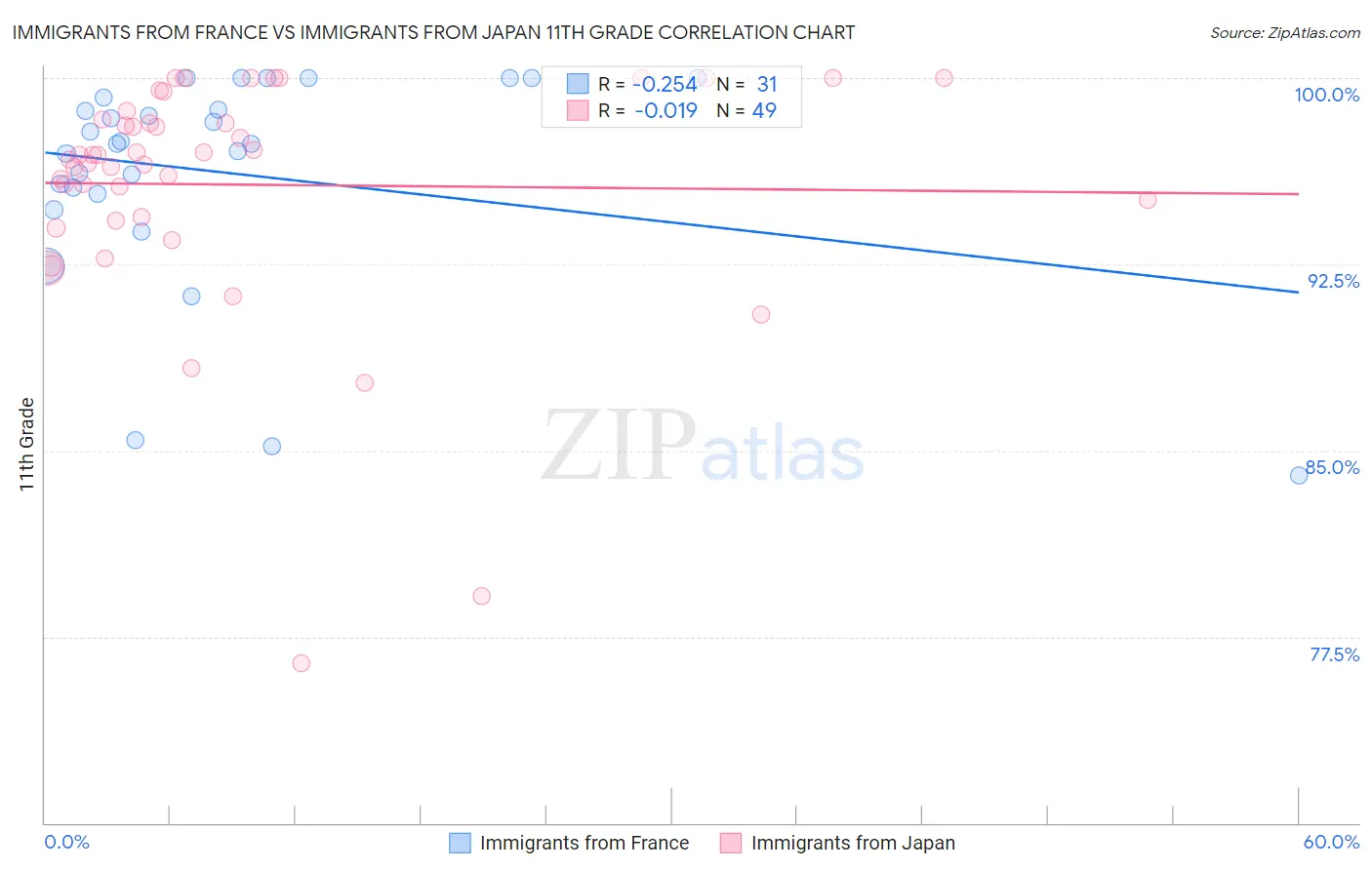 Immigrants from France vs Immigrants from Japan 11th Grade