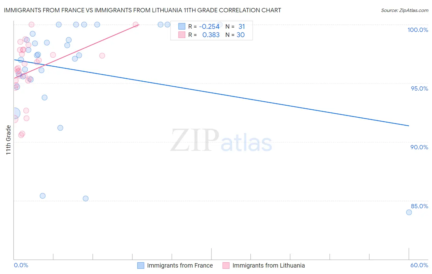 Immigrants from France vs Immigrants from Lithuania 11th Grade