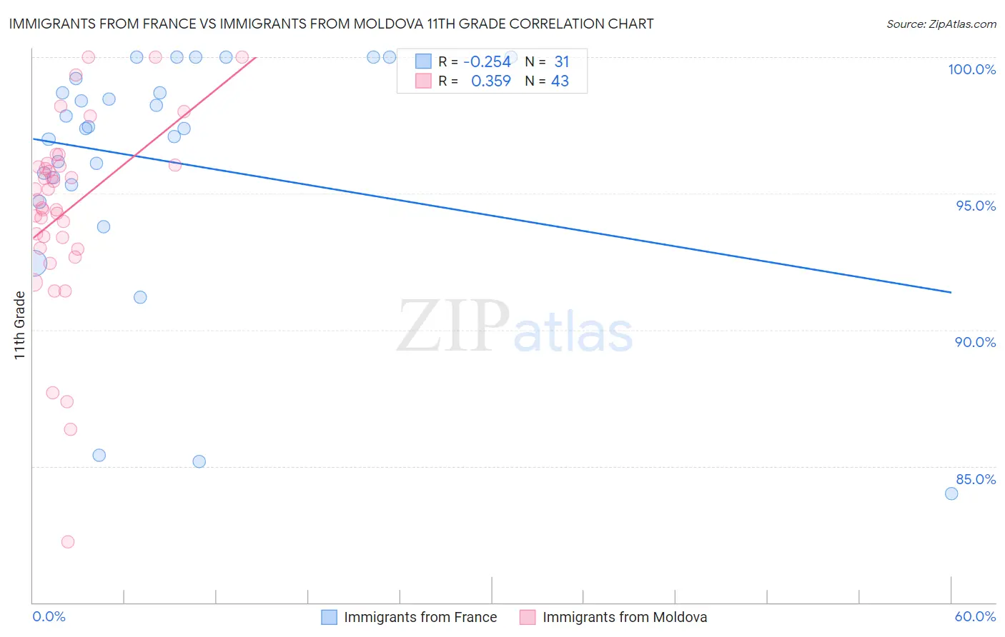 Immigrants from France vs Immigrants from Moldova 11th Grade