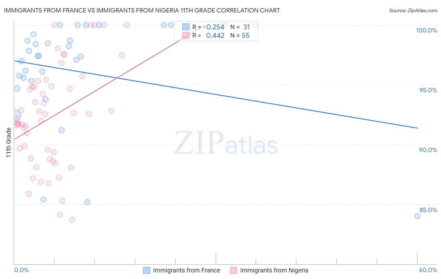 Immigrants from France vs Immigrants from Nigeria 11th Grade