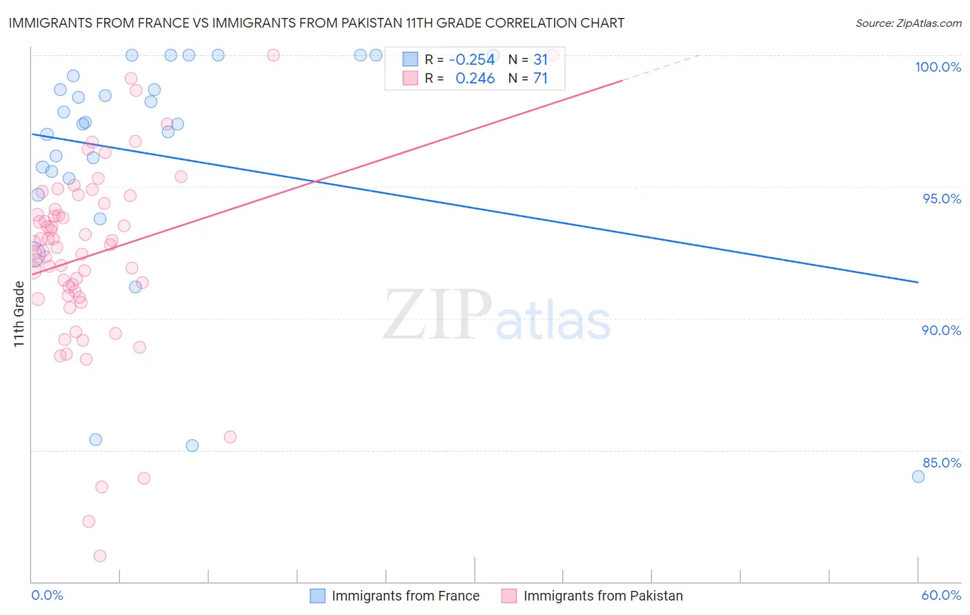 Immigrants from France vs Immigrants from Pakistan 11th Grade