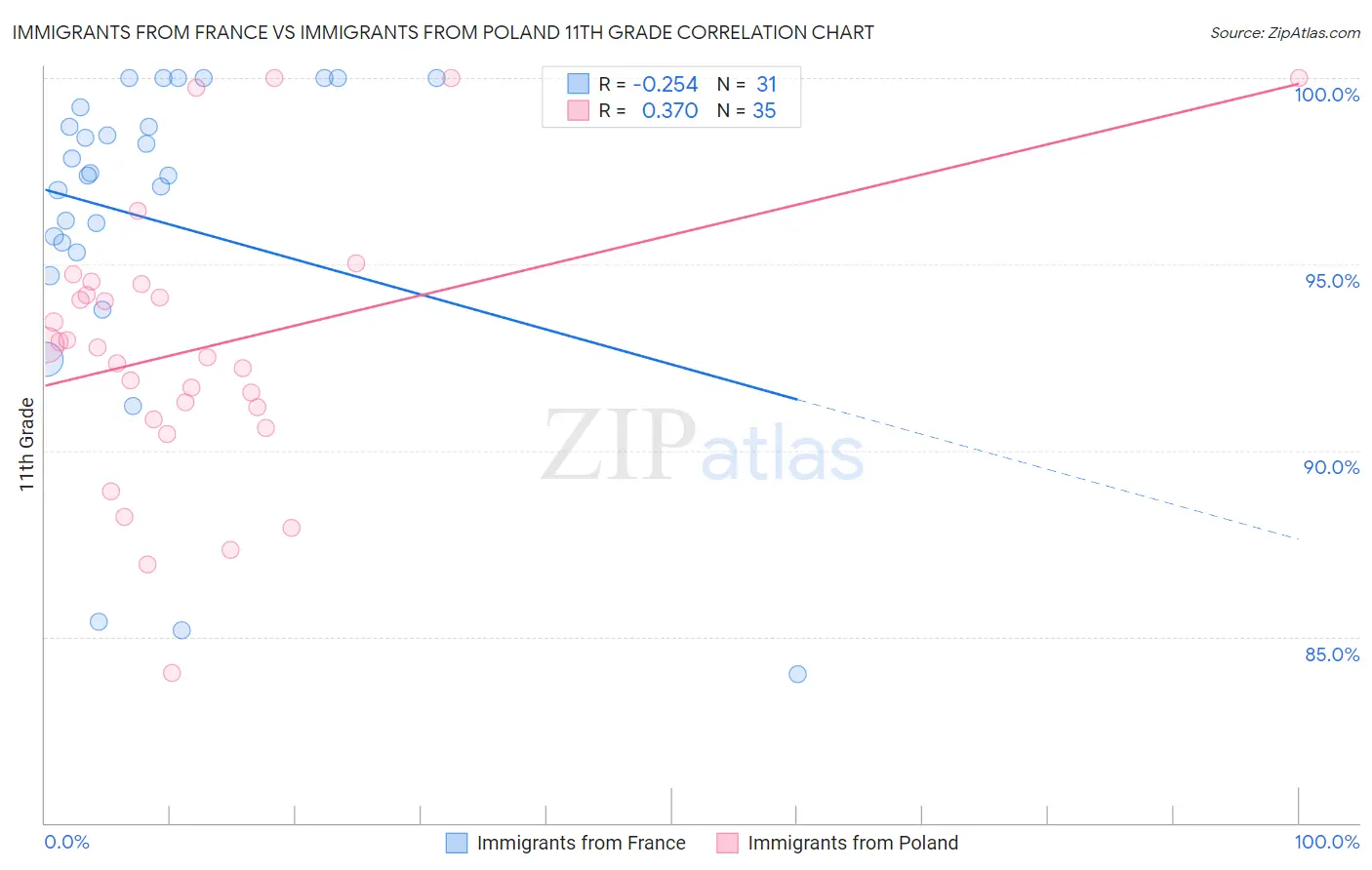 Immigrants from France vs Immigrants from Poland 11th Grade
