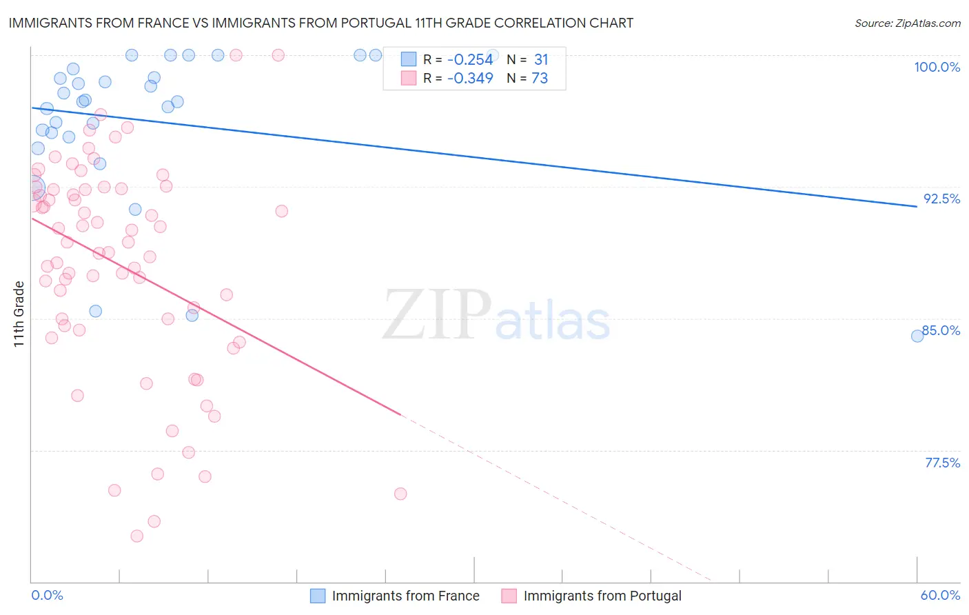 Immigrants from France vs Immigrants from Portugal 11th Grade