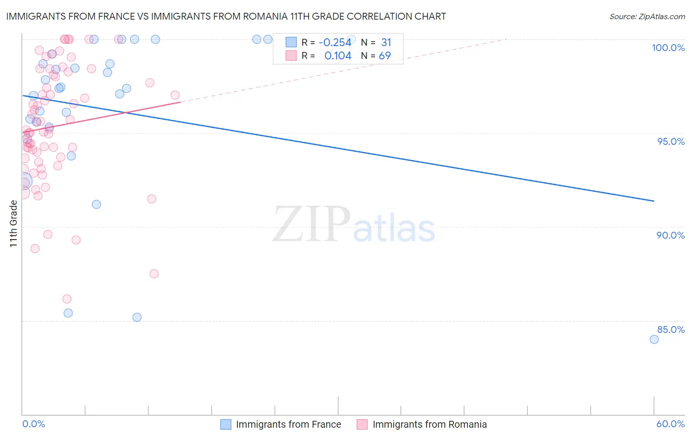 Immigrants from France vs Immigrants from Romania 11th Grade