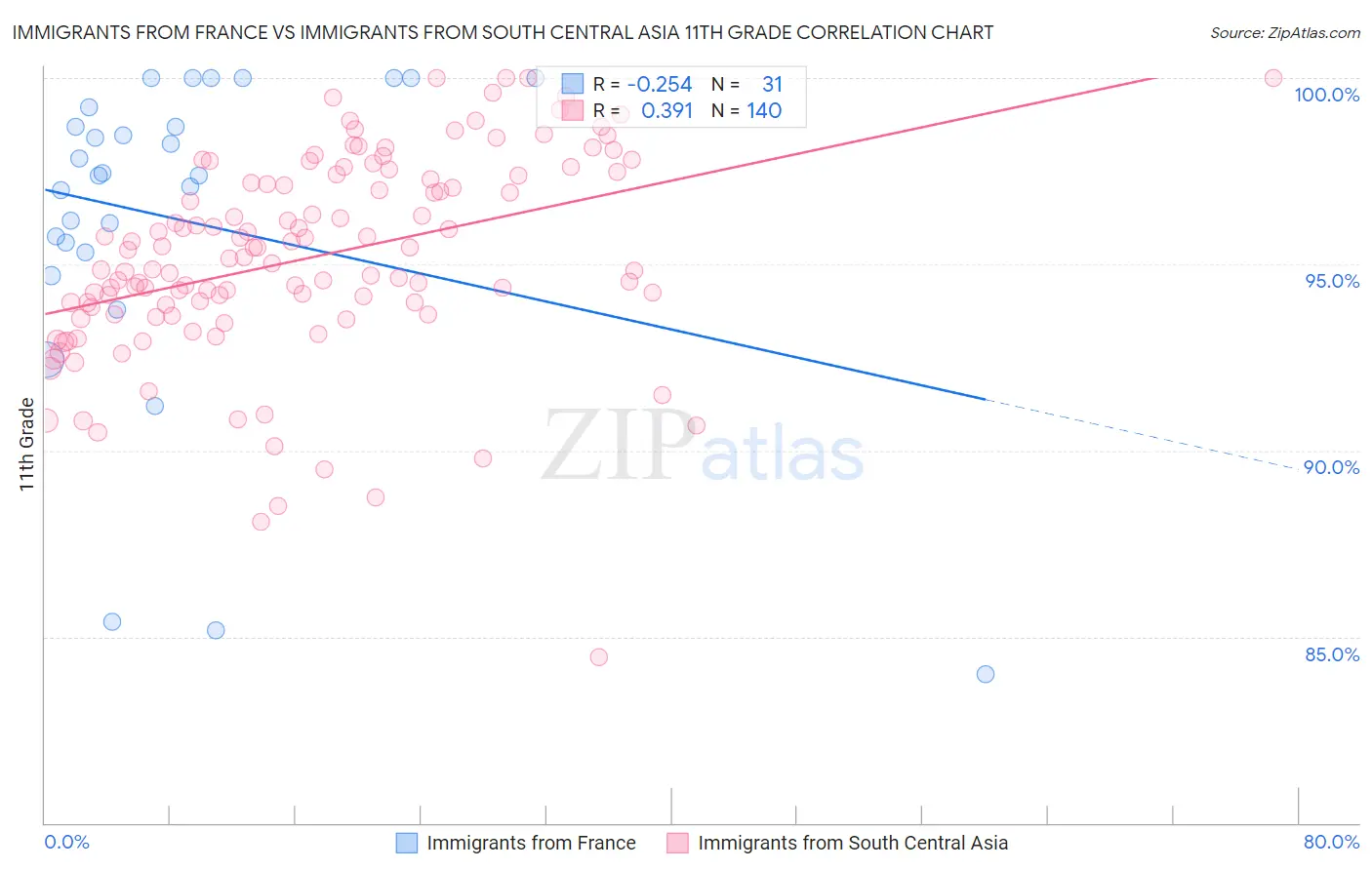 Immigrants from France vs Immigrants from South Central Asia 11th Grade