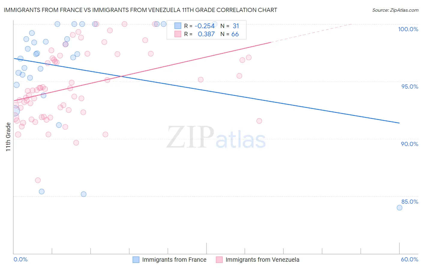 Immigrants from France vs Immigrants from Venezuela 11th Grade