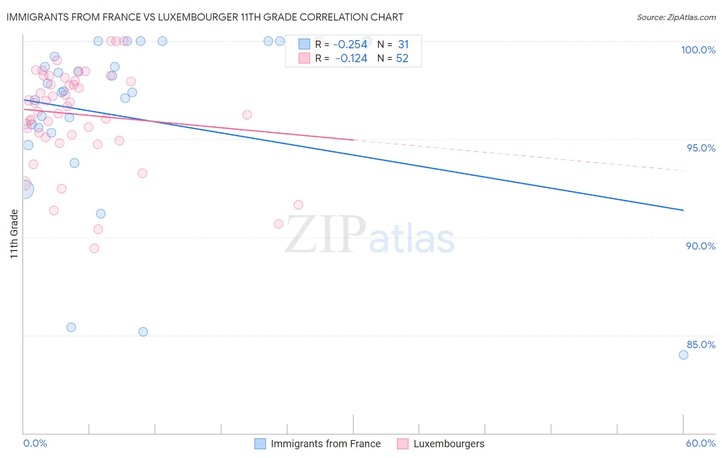 Immigrants from France vs Luxembourger 11th Grade