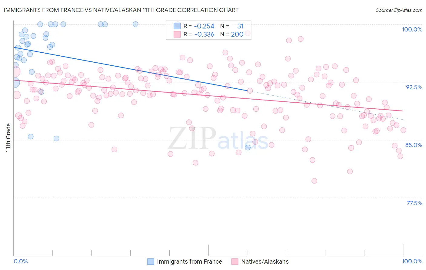 Immigrants from France vs Native/Alaskan 11th Grade